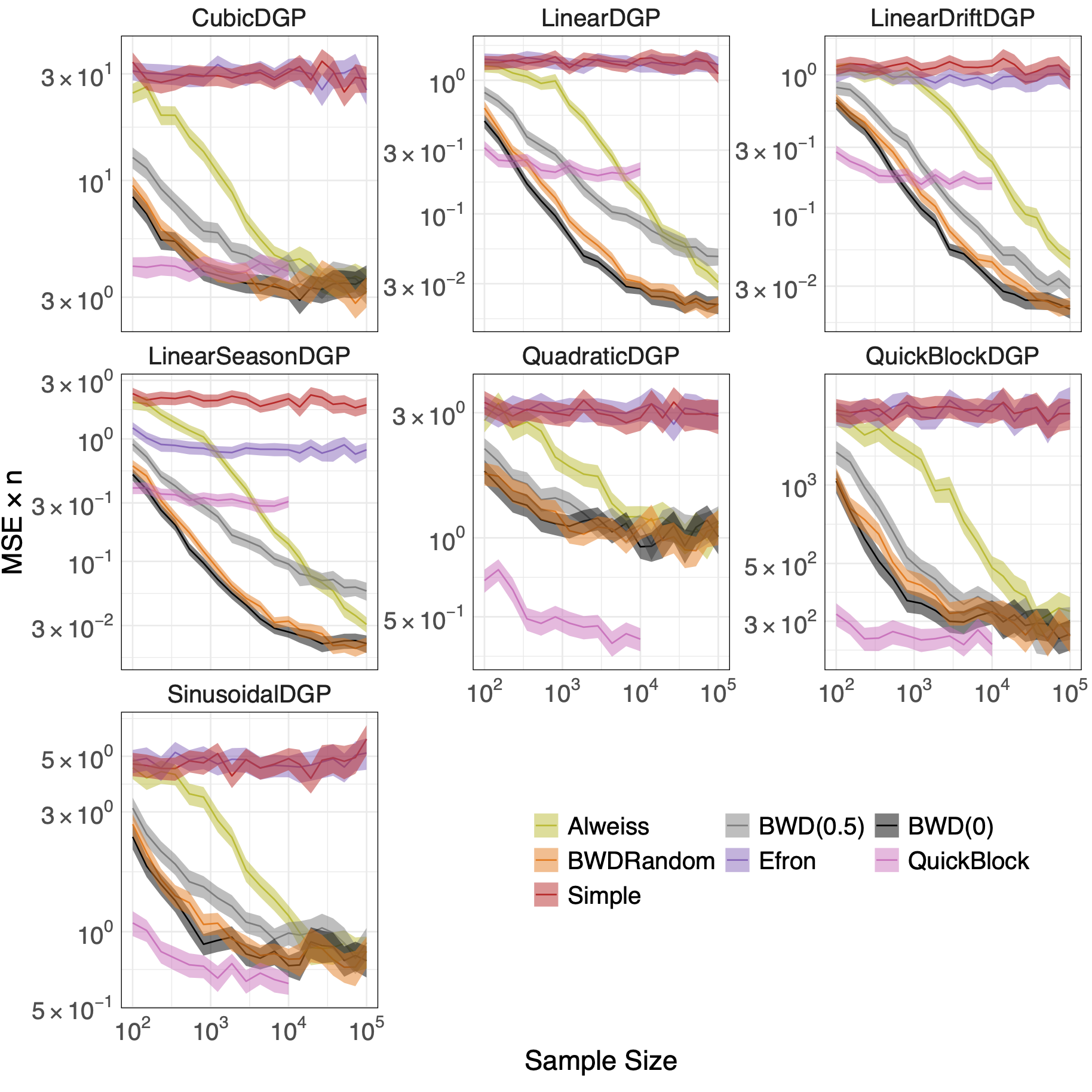 MSE Plot of various methods